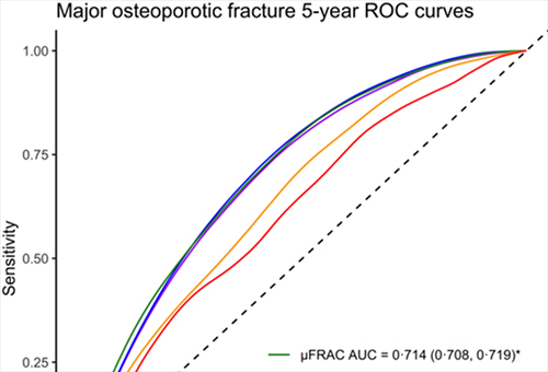 Exploring µFRAC and the relevance of skeletal sites